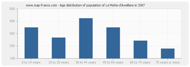 Age distribution of population of La Motte-d'Aveillans in 2007